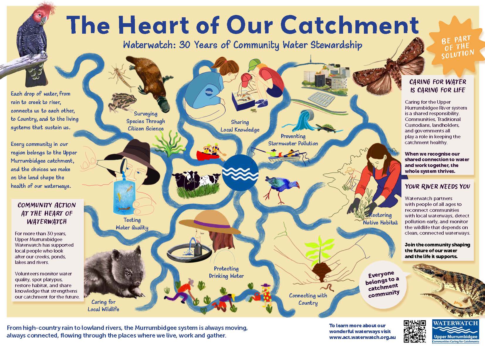 Poster looking at all the different aspects of upper murrumbidgee waterwatch